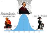 X I hate the French Revolution because I love aristocrats of s I hate the French Revolution because of its uprooting of an anc within of radic complete centurie of t de of tha way of life in favour nge that es against ven millenia ping and favour system e idea 1 and rely Soc 34% 34% I hate the French 14% 14% 0.1% 2% 2% 954 0.1% 10 scole 55 70 85 100 115 130 145