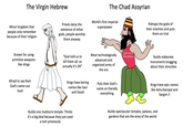 The Virgin Hebrew The Chad Assyrian Minor kingdom that people only remember because of their religion Priests deny the existence of other gods, people worship them anyway World's first imperial superpower Known for using primitive weapons like slings Afraid to say their God's name out loud Most technologically "God told us to kill them all, so actually it's OK" advanced and organized army of the era Kings have boring names like Saul and David Puts their God's name on literally everything Builds one mediocre temple. Thinks it's a big deal because they just used a tent previously KAK Kidnaps the gods of their enemies and puts them on trial Builds elaborate monuments bragging about their atrocities Kings have epic names like Ashurbanipal and Sargon II Builds spectacular temples, palaces, and gardens that are the envy of the world