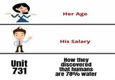 Her Age A Unit 731 His Salary How they discovered that humans are 78% water