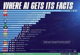 WHERE AL GETS ITS FACTS wikipedia.org 26.3% youtube.com 23.5% Google google.com 23.3% reddit.com 40.1% yelp f yelp.com 21.0% facebook.com 20.0% a ebay lin amazon.com 18.7% tripadvisor.com 12.5% mapbox.com 11.3% 11.3% openstreetmap.com 10.9% instagram.com 9.8% mapquest.com 9.3% walmart.com 7.7% ebay.com 5.9% linkedin.com Q4.6% quora.com 4.6% homedepot.com yahoo! 4.4% yahoo.com 4.3% target.com 4.2% pinterest.com voronoi BY VISUAL CAPITALIST 60330 0000000000 These are the top domains cited by LLMs like ChatGPT and Perplexity Based on a Semrush study of 150,000 citations conducted in June 2025 Source: Semrush Where Data Tells the Story VISUAL CAPITALIST Download on the GET IT ON App Store Google Play