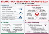 HOW TO RESTART YOURSELF 1. Career A STEP-BY-STEP GUIDE Reflect on what truly excites you and brings you purpose. Write down five goals: yearly, monthly, and weekly. Identify three skills you want to improve or learn and make time for them. Reconnect with mentors or colleagues who inspire you. Set boundaries around your work hours to avoid burnout. Update your Linkedin to reflect your recent accomplishments. List your "why" - the reasons behind your work goals. 2. Relationships Express appreciation - a simple "thank you" can strengthen bonds. Distance yourself from toxic people whenever possible. Set clear boundaries to protect your energy. by Victoria Repa Set a regular "tech-free" time with loved ones. Reach out to a friend you haven't spoken to in a while. Practice active listening to improve your relationships. Spend more time with people who inspire and uplift you. 3. Health Set a regular sleep schedule of 8+ hours each night. Aim for at least 10,000 steps each day. Add a 5-minute daily meditation for mental calm. Cut back on snacks and fast food; prioritize nourishing meals. + Treat your health as a priority, not an afterthought. Take short breaks with stretches or quick exercises. Hydrate consistently throughout the day. 4. Self-Esteem | Prioritize your mental health. | Try different forms of rest. Clean out your subscriptions, photo gallery, and contacts. Experiment with one new thing every month. Set realistic expectations for yourself and avoid comparison. Practice gratitude daily to focus on the positive. Be kind to yourself - recognize progress, even if it feels small.