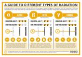 A GUIDE TO DIFFERENT TYPES OF RADIATION lonising radiation commonly comes in three different forms: alpha, beta, and gamma radiation. Each of these has a differing composition, and they also differ in their penetration, ionisation ability, and uses. This graphic summarises each type in turn. a ALPHA 2 protons & 2 neutrons B BETA Y GAMMA High energy EM radiation IONISATION ABILITY: HOW PENETRATING? a USES IONISATION ABILITY: High energy electron IONISATION ABILITY: HOW PENETRATING? HOW PENETRATING? B USES ALUMINIUM USES Many smoke detectors contain americium-241, which releases alpha radiation and helps detect smoke. Alpha radiation-emitting elements have also been used to power some heart pacemakers and some space probes, including the Mars Curiosity Rover. Beta-radiation emitters can be used as tracers in medicine to image inside the body, and have also been used in cancer treatment. In industry, they have been used to find leaks in underground pipes, and to gauge the thickness of materials during manufacture. Gamma radiation is used to help sterilise medical equipment, and can also help sterilise packaged foods. Gamma ray detection is used by a number of telescopes to produce images. They have also been used in cancer treatment to help kill cancer cells. Ci COMPOUND INTEREST 2015 - WWW.COMPOUNDCHEM.COM | Twitter: @compoundchem | Facebook: www.facebook.com/compoundchem i☺ This graphic is shared under a Creative Commons Attribution-NonCommercial-NoDerivatives International 4.0 licence. BY NC ND