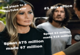 2nd place to a YouTube star #1 Box office Spent $75 million made $7 million Spent $3 million made $18 million