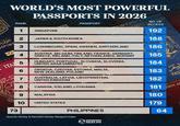 WORLD'S MOST POWERFUL PASSPORTS IN 2026 RANK PASSPORT NO. OF ACCESS 1 SINGAPORE 192 2 JAPAN & SOUTH KOREA SSPORT 188 3 LUXEMBOURG, SPAIN, SWEDEN, SWITZERLAND 186 4 GREECE, IRELAND, ITALY, NETHERLANDS, NORWAY AUSTRIA, BELGIUM, FINLAND, FRANCE, GERMANY, 185 ITA 5 UNITED ARAB EMIRATES HUNGARY, PORTUGAL, SLOVAKIA, SLOVENIA, 184 6 NEW ZEALAND, POLAND CROATIA, CZECHIA, ESTONIA, MALTA, 183 7 AUSTRALIA, LATVIA, LIECHTENSTEIN, UNITED KINGDOM PAS 182 8 9 CANADA, ICELAND, LITHUANIA WAS MALAYSIA 181 TAIK ΝΙΚΗ ΔΙ 180 10 UNITED STATES 179 73 PHILIPPINES 64 Source: Henley & Partners Henley Passport Index WINDOW SEAT.PH