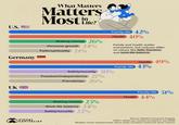 U.S. What Matters Matters Most life? in Making money 26% Personal growth 24% Faith/spirituality 21% Family life 42% Health 40% Family and health matter everywhere, but cultures differ on values like faith, freedom, and work-life balance. Germany UK VISUAL CAPITALIST Health 49% Family life 43% Safety/security 30% Freedom/independence 27% Friendships 26% Making money 25% Work-life balance 24% Safety/security 22% Family life 51% Health 44% Source: Statista Consumer Insights. 1,000+ adults per country surveyed in Jan 2026. Multiple choice questionnaire where those surveyed could pick three choices.