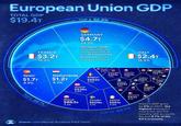 European Union GDP TOTAL GDP $19.4T TOP 3 52.9% FRANCE $3.2T 16.4% GERMANY $4.7T 24.3% Germany's GDP is larger than the combined GDP of the 20 smallest EU economies, from Sweden to Malta ITALY $2.4T 12.2% Slovakia $143B 0.7% Hungary $229B 1.2% Spain $1.7T 8.9% Netherlands $1.2T 6.3% Austria Belgium $662B 3.4% Portugal Czechia $303B $343B 1.6% 1.8% Greece $253B 1.3% Finland $306B 1.6% $536B 2.8% 0 e Bulgaria $108B 0.6% Romania $381B 2.0% TOP 5 68.1% Poland $863B 4.4% Source: International Monetary Fund (2024) + Sweden $609B 3.1% Ireland $561B 2.9% Denmark $412B 2.1% TOP 10 84.7% Malta's GDP grew by 5% in 2024-the highest among EU countries-but the country still accounts for just 0.1% of the EU's economy.