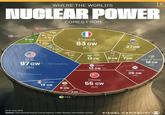 WHERE THE WORLD'S NUCLEAR POWER COMES FROM E UAE 5 GW (4) CHE- CZE 3 GW (4) 4 GW O BEL 4GW (4) (6) FIN 4GW (5) ESP 7 GW 0 France 63 GW (57) Russia 27 GW (36) UKR UK SWE (7) 13 GW 6 GW U.S. (15) (9) 7 GW (6) Rest of World 97 GW (94) 18 GW -Net Capacity Japan (28) 13 GW (14) South Korea 26 GW # of Reactors (26) As of June 2025 Canada 13 GW (17) IND China 55 GW (57) 8 GW (21) 3 GW (6) PAK- Source: International Atomic Energy Agency, Power Reactor Information System VISUAL CAPITALIST