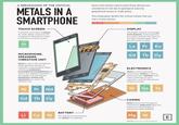 A BREAKDOWN OF THE CRITICAL METALS IN A SMARTPHONE TOUCH SCREEN It contains a thin layer of indium tin oxide, highly conductive and transparent, allowing the screen to function as a touch screen. 49 In Indium Some vital metals used to build these devices are considered at risk due to geological scarcity, geopolitical issues or trade policy. This infographic details the critical metals that you carry in your pocket. ALKALI METAL ALKALINE EARTH TRANSITION METAL BASIC METAL LANTHANOID DISPLAY The display contains several rare earth elements. Small quantities are used to produce the colors on the liquid crystal display. Some give the screen its glow. La Lanthanum 59 Pr Praseodymium 63 Eu Europium MICROPHONE, SPEAKERS, VIBRATION UNIT Nickel is used in the microphone diaphragm (that vibrates in response to sound waves). Alloys containing neodymium, praseodymium and gadolinium are used in the magnets contained in the speaker and microphone. Neodymium, terbium and dysprosium are used in the vibration unit. 201 Ni Nickel 59 Pr Praseodymium GO Nd Neodymium 64 Gd Gadolinium 65 66 Tb Dy Terblum Dysprosium 64 00 Gd 65 66 Tb Dy Gadolinium Terbium Dysprosium O ELECTRONICS Nickel is used in electrical connections. Gallium is used in semiconductors. Tantalum is the major component of micro capacitors, used for filtering and frequency tuning. 28 Ni 31 Ga 23 Ta Nickel Galium Tantalum CASING Nickel reduces electromagnetic interference. Magnesium alloys are superior at electromagnetic interference (EMI) shielding. 3 Li Uthium 27 Co Cobalt 28 Ni Nickel BATTERY The majority of smartphones use lithium-ion batteries. 12 Mg Magnesium 28 Ni Nickel Source: University of Birmingham E