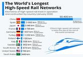 The World's Longest High-Speed Rail Networks Kilometres of high-speed rail track in operation and contruction by country (January 2026) 50 400 km China * Spain Japan 3 993 km 696 km in 3 146 km 211 km in construction 13 063 km in construction construction France 2 735 km Germany 1637 km 81 km in Turkey C construction 1232 km 1720 km in construction China's high-speed rail network is twice the size of the rest of the world combined Finland 1120 km Italy Sweden South Korea 902 km 12 km in construction 873 km 104 km in construction 938 km 310 km in construction United States 735 km Saudi Arabia BAN 449 km