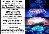 Over 10% of all deaths are attributed to fossil fuels Nuclear energy has the lowest greenhouse gas emissions Nuclear energy is every bit as safe as renewables The most dangerous nuclear reactor today is the one you don't build