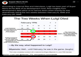 Supper Mario Broth @MarioBrothBlog Ø According to internal files and interviews, Luigi has been part of Super Mario 64 for 85% of its development time. New insights from development data allow us to narrow down when exactly he was abandoned, being the two weeks between February 6, 1996 and February 20, 1996. The Two Weeks When Luigi Died February 1996 < > S M T W T F S Last timestamp of a file (gfxmain.c) that has Luigi's code active as part of the program 28 28 29 30 31 1 2 3 4 5 8 9 10 11 12 13 18 19 20 14 21 14 15 16 17 21 22 Earliest timestamp of a file (shade.c) that has Luigi's code 25 26 27 28 29 23 22 23 24 24 1 2 commented out, signifying he is no longer being developed This means that the idea of including Luigi in Super Mario 64 was abandoned in these two weeks -By the way, what happened to Luigi? Miyamoto: Well... until February, he was in the game. (laughs) This is also completely consistent with a statement by Shigeru Miyamoto in a June 1996 interview. Source: x.com user @Alieneer_TF2, shmuplations.com/mario64