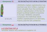 : Anonymous 52 KB JPG : Anonymous >>219547944 (OP) # 02/26/26(Thu)19:51:44 No.219547944 >NVIDIA's market capitalization has reached over $4.6 trillion, making it more valuable than the combined market capitalization of the top 20 largest publicly traded companies in Europe. NVIDIA's valuation surpasses the individual stock market capitalizations of Germany, France, and the UK combined. 02/26/26(Thu)19:56:08 No.219548022 >another reason why america is superior ok