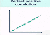 Perfect positive correlation