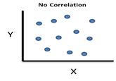 Y No Correlation