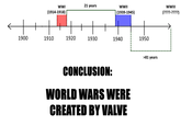 WWI (1914-1918) 21 years WWII (1939-1945) 1900 1910 1920 1930 1940 1950 CONCLUSION: WORLD WARS WERE CREATED BY VALVE >81 years WWIII (????-????)
