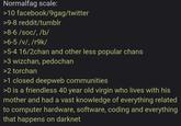 Normalfag scale: >10 facebook/9gag/twitter >9-8 reddit/tumblr >8-6/soc/, /b/ >6-5/v/, /r9k/ >5-4 16/2chan and other less popular chans >3 wizchan, pedochan >2 torchan >1 closed deepweb communities >0 is a friendless 40 year old virgin who lives with his mother and had a vast knowledge of everything related to computer hardware, software, coding and everything that happens on darknet