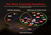 The Most Powerful Countries There are many factors that go into a country being "powerful", but let's take a look at some of the rawest forms of power. -Nuclear Weapons- A -GDP over $1 Trillion (usd)- عالد -Aircraft Carriers- +