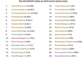 Top 30 ASOIAF ships on AO3 (main series only): 1. Jaime/Brienne (10,598) 16. Theon/Sansa (1,187) 2. Jon Snow/Sansa (8,661) 17. Tyrion/Sansa (1,078) 3. Jon Snow/Daenerys (6,282) 18. Jorah/Daenerys (1,029) 4. Arya/Gendry (6,260) 19. Jon Snow/Arya (985) 5. Sandor/Sansa (4,641) 20. Jon Snow/Robb (930) 6. Catelyn/Ned (3,821) 21. Robb/Margaery (914) 7. Cersei/Jaime (3,060) 22. Robert/Cersei (910) 8. Lyanna/Rhaegar (2,226) 23. Jaime/Sansa (882) 9. Theon/Robb (1,833) 24. Ashara/Ned (770) 10. Sansa/Margaery (1,793) 25. Joffrey/Sansa (766) 11. Petyr/Sansa (1,608) 26. Robb/Jeyne Westerling (639) 12. Ramsay/Theon (1,431) 27. Sansa/Willas (614) 13. Jon Snow/Ygritte (1,372) 28. Oberyn/Ellaria (609) 14. Renly/Loras (1,314) 29. Tormund/Jon Snow (608) 15. Elia/Rhaegar (1,307) 30. Sansa/Daenerys (601)