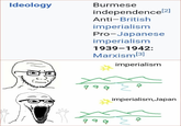 Ideology Burmese independence[2] Anti-British imperialism Pro-Japanese imperialism 1939-1942: Marxism[3] imperialism 990 imperialism,Japan ११५