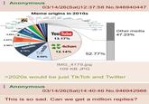 Anonymous 0.56% 0.56% 03/14/26(Sat) 12:37:58 No.946940447 Meme origins in 2010s 0.49% 2chan/ 0.45% 0.34% 0.30% 0.26% Futaba uyuk Instagram Usenet flickr Channel FanFiction.net 0.22% 0.22% BODYBUILDING.COM 0.22% myspace 0.19% -Google DEVIANT ART 0.64% Vine 0.71% 2ちゃん (2channel) 1.38% 1.49% 2.09% facebook SOMETHING AWFUL niconico 2.43% mnd twitter 2.50% tumblr. You Tube 13.17% -Krautchan 0.19% LIVEJOURNAL 0.19% Dixiv 0.19% Ewitch 0.19% 5.16% reddit 4chan 12.14% 6.54% 52.77% Other media 47.23% IMG_4179.jpg 109 KB JPG >2020s would be just Tik Tok and Twitter Anonymous 03/14/26(Sat) 14:40:46 No.946942988 This is so sad. Can we get a million replies?