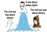 The civil war was about slavery 0.1% 2% IQ score .55 70 70 14% It was about states rights 34% 34% The civil war was about slavery 68% 14% 2% 95% 0.1% 85 100 115 130 145