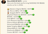 Nico (CEO of SCF) 1:49 PM Here are the best performing NASDAQ 100 $QQQ stocks so far in 2026: VI Western Digital $WDC +58.1% Micron $MU +49.3% 3 Seagate $STX +39.3% Applied Materials $AMAT +32.9% $ASML +25.8% Intel $INTC+24% Lam Research $LRCX +24% Diamondback $FANG +21.3% Honeywell $HON +20.2% Baker Hughes $BKR +19.2% Gilead $GILD +18.1% Starbucks $SBUX +17.7% Costco $COST +16.9%