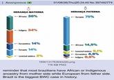 Anonymous 01/08/26(Thu)20:24:49 No.397492774 HERANÇA MATERNA - Africana 36% HERANÇA PATERNA -Europeia 75% - Indigena 34% - -Euroasiática 14% - -Africana 14,5% -Europeia 14% -Leste/sul-asiática 2% -Leste/sul-asiática 5,1% -Euroasiática 4,9% -Indigena 0,5% 1690131763640220.png 116 KB PNG reminder that most brazilians have African or Indigenous ancestry from mother side while European from father side. Brazil is the biggest BWC case in history.