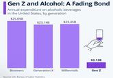 Gen Z and Alcohol: A Fading Bond Annual expenditure on alcoholic beverages in the United States, by generation $25.09B Boomers $23.14B $23.45B $3.13B Generation X Millennials Gen Z Source: U.S. Bureau of Labor Statistics
