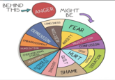 BEHIND THIS ANGER MIGHT BE LONELINESS DEPRESSION EMBARRASSMENT HUMILIATION OVERWHELMING STRESS REJECTION ANXIETY FEAR FRUSTRATION GRIEF HURT CONFUSION HELPLESSNESS OUTRAGE AT INJUSTICE JEALOUSY GUILT SHAME SADNESS ISOLA