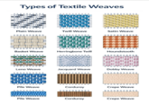 Types of Textile Weaves Plain Weave Twill Weave Satin Weave Basket Weave Herringbone Twill Houndstooth Leno Weave Jacquard Weave Dobby Weave Pile Weave Corduroy Crepe Weave Pile Weave Corduroy Crepe Weave