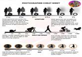PHOTOGRAPHER CHEAT SHEET 恰恰恰恰恰 F/32 F/22 Small apertures are perfect for achieving a greater depth of field, allowing more of the scene to appear in focus, and for reducing the amount of light entering the lens. F/11 f/5.6 APERTURE F/4 F/2 Wide apertures are excellent for creating a shallow depth of field, where the subject stands out against a blurred background, and for allowing more light to enter the lens. 1/2 1/4 1/8 1/15 Slower shutter speeds work well in low light, such as at night or with slow-moving subjects. ISO 3200 ISO 1600 1/30 1/60 1/125 1/250 1/500 1/1000 1/2000 SHUTTER SPEED Fast shutter speeds are ideal for bright conditions like sunny days and capturing fast/action photography. ISO 800 ISO 400 ISO 200 ISO High ISO settings increase light sensitivity, making deal for low-light or nighttime conditions but often result in grainier, noisier images. ISO 100 ISO 50 Low ISO is less light-sensitive, ideal for bright conditions, and delivers higher- quality images
