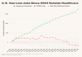 0 1,000 Cumulative Job Change (Thousands) 500 1,500 U.S. Has Lost Jobs Since 2024 Outside Healthcare O Healthcare & Private Ed. All Other Jobs ○ Other Non-Healthcare Sectors Jan 2024 Feb 2024 Mar 2024 Apr 2024 May 2024 Jun 2024 Jul 2024 Source: U.S. Bureau of Labor Statistics, Current Employment Statistics (CES) Dataset: wfhalert.com/p/us-lost-jobs Aug 2024 Sep 2024 Oct 2024 Nov 2024 Dec 2024 Jan 2025 Feb 2025 Mar 2025 Apr 2025 May 2025 Jun 2025 Jul 2025 Aug 2025 Sep 2025 Oct 2025 Nov 2025 Dec 2025 Jan 2026