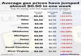 Indiana $3.48 Ohio $3.43 Average gas prices have jumped almost $0.50 in one week Top 10 states with the biggest price increase E PER GALLON, ALL TAXES INCLUDED Current LEO price One week ago Cowboy Percent increase ALLON, ALL TAX $2.80 +24.23% % U $2.78 +23.58% Iowa $3.18 $2.57 +23.54% Florida $3.49 $2.88 +21.19% MINIMUM OC Oklahoma (RM) $2.97 $2.48 +20.08% MINIMI OCTANE RATING Michigan (R $3.58 $2.99 +19.81% Texas $3.13 $2.62 +19.61% Kentucky $3.13 $2.63 +18.87% South Carolina S $3.16 $2.57 +18.68% R West Virginia $3.39 $2.86 +18.66% SOURCE: AAA yahoo/finance