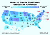 Least Educated State Most & Least Educated States in America 50 RANKING Most Educated State NH 8 WA 10 ME VT 2 12 MT ND 18 MA 1 28 OR MN 17 9 NY RI 13 WI 37 SD MI 16 WY 33 19 27 CT 4 PA 26 ΙΑ 20 NJ 6 NE NV 32 OH IL 46 25 IN 35 UT 15 40 WV DE 14 32 CA 11 CO 29 5 KS MO KY 50 7 MD 3 24 31 44 NC 22 TN 39 AZ OK SC AR NM 34 45 38 42 47 GA MS AL 49 43 30 TX LA 41 48 AK 36 HI 23 Massachusetts - Most Educated State West Virginia - Least Educated State FL 21 WalletHub