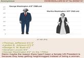Anonymous 03/08/26(Sun)09:52:27 No.84092141 6'5" 6'0" George Washington: 6'2" (188 cm) Martha Washington: 5'0" (152 cm) 5'0" 4'0" 3'0" 2'0" 1'0" 0 47 KB JPG >Thomas Jefferson 6'2.5" >Lyndon B. Johnson 6'3.5" >George H. W. Bush 6'2" >Abraham Lincoln 6'4" >George Washington 6'2" (In the 1700s) Damn maybe the reason there hasn't been a female US President is because they keep getting heightmogged instead of being a woman.