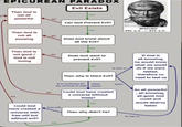 EPICUREAN PARADOX Then God is not all powerful Evil Exists Then God is not all knowing NO Can God Prevent Evil? Does God know about all the Evil? EPICURO 341 a.C.-271 a.C. Then God is not good / God is not loving Does God want to prevent Evil? YES Then why is there Evil? To test us If God is all-knowing, he would know what we would do if we were tested, therefore no need to test us NO Could God NO It is necessary for Other the universe to exist reason Could God have created a universe without these? YES Satan An all-powerful , all-knowing, all-good God could and would destroy Satan Free-will have created a universe with Then why didn't he? free-will but To test us without evil? YES