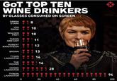 GOT TOP TEN WINE DRINKERS BY GLASSES CONSUMED ON SCREEN JON SANSA STARK 18 10 10 SNOW WALDER FREY THEON GREYJOY 11 ROBERT BARATHEON 12 BRONN 13 TYWIN 14 LANNISTER THE HOUND 16 CERSEI LANNISTER TYRION LANNISTER 0 20 28 40 40 60 80 100