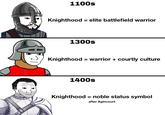 1100s Knighthood = elite battlefield warrior 1300s Knighthood = warrior + courtly culture 1400s Knighthood = noble status symbol after Agincourt