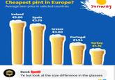 Cheapest pint in Europe? Average beer price in selected countries Ireland €5.80 Spain €3.70 Greece €3.00 Portugal €1.94 Sunway Turkey €1.76 Derek Ye but look at the size difference in the glasses