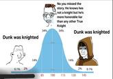 Dunk was knighted 34% No you missed the story. He knows hes not a knight but he's more honorable liar than any other True Knight 34% Dunk was knighted 68% 14% 14% 0.1% 2% 2% 95% 0.1% 85 100 115 130 145