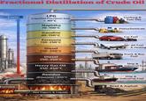 Fractional Distillation of Crude Oil LPG Cooler (Liquefied Petroleum Gas) < 40°C Cooking & Fuel Gas Hotter Furnace Naphtha 70-100°C Gasoline 40-150°C Kerosene 150-250°C Petrochemicals Car Fuel Jet Fuel & Heating Diesel 250-350°C Truck & Bus Fuel Diesel 250-350°C Heavy Gas Oil 350-450°C Ship & Industrial Fuel Residue (Bitumen) >450°C Hot Vapors & Liquids Ship & Industrial Fuel Road & Asphalt
