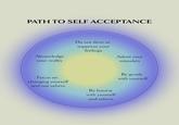 PATH TO SELF ACCEPTANCE Aknowledge your reality Do not deny or suppress your feelings Focus on changing yourself and not others Be honest with yourself and others Admit your mistakes Be gentle with yourself