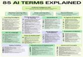 85 AI TERMS EXPLAINED Artificial Intelligence (AI) Systems that perform tasks typically requiring human cognition: reasoning, learning, perception, decision-making. Machine Learning (ML) Al subset where systems learn patterns from data rather than following explicit programmed rules. Learning Paradigms Supervised Learning: Training on labeled data where inputs are paired with correct outputs Unsupervised Learning: Training on unlabeled data to discover hidden patterns or structures Reinforcement Learning (RL): Learning ughing actions Self-Supervised Learning: Model generates its own labels from input data (eg. predicting masked words). Transfer Learning: Applying knowledge from one task/domain to improve performance on another. Fine-Tuning: Adapting a pre-trained model to a specific task using targeted training Zero-Shot Learning: Performing tasks without task-specific training examples. Few-Shot Learning: Learning from very limited examples (typically 1-10) NLP & Language Natural Language Processing (NLP): AJ focused on understanding, interpreting, and generating human language Embedding: Dense vector representation capturing semantic meaning of text, images, or other data Semantic Search: Search based on meaning/intent rather than keyword matching Tokenization: Splitting text into tokens for model processing Attention Mechanism: Allows models to weigh importance of different input parts when producing output RLHF (Reinforcement Learning from Human Feedback): Training method using human preferences to align model behavior. Safety & Ethics HO Explainable Al (XAI): Methods making Al decision- making interpretable to humans. Red Teaming: Adversarial testing to identify vulnerabilities and failure modes. Deep Learning (DL) using multi-layered neural networks to learn hierarchical representations from large datasets. Model Architecture & Training Transformer: Architecture using self-attention mechanisms; foundation of modern LLMS. Large Language Model (LLM): Neural network trained on massive text data to understand and generate language Foundation Model: Large model trained on broad data, adaptable to many downstream tasks. Parameters: Learnable weights in a model that adjust during training Hyperparameters: Configuration settings foxed before training (learning rate, batch size, etc.). Training Data: Dataset used to teach a model patterns and relationships. Epoch: One complete pass through the entire training dataset Batch Size: Number of samples processed before updating model parameters Loss Function: Measures difference between predicted and actual outputs; guides optimization Gradient Descent: Optimization algorithm that iteratively adjusts parameters to minimize loss Backpropagation: Algorithm for computing gradients by propagating errors backward through the network Vision & Multimodal Constitutional Al: Training approach using principles to guide model behavior, Computer Vision: Al that interprets and analyzes visual information from images/ video. Multimodal Al: Models that process and relate multiple data types (text, image, audio) OCR (Optical Character Recognition): Converting images of text into machine- readable text Image Segmentation: Partitioning an image into distinct regions or objects. Object Detection: Identifying and locating objects within images Guardrails: Constraints preventing harmful or undesired model outputs Data Privacy: Protecting personal information used in Al training and inference. Model Card: Documentation describing model's capabilities, limitations, and intended use. Neural Network Computational model using interconnected nodes (neurons) organized in layers to process information. Generative Al Generative Al: Al that creates new content (text, images, audio, video, code). Prompt: Input text/instruction that directs a generative model's output. Token: Basic unit of text processing (word. subword, or character) Context Window: Maximum token length a model can process in one inference. Temperature: Parameter controlling output randomness; higher more creative, lower more deterministic Inference: Using a trained model to generate predictions on new inputs. Diffusion Model: Generative model that learns to reverse a noise-adding process to create data Autoregressive Model: Generates output sequentially, each token conditioned on previous ones. Model Behavior & Problems Hallucination: Model generating plausible but factually incorrect or fabricated content Overfitting: Model memorizes training data, i , failing to generalize to new inputs Underfitting: Model too simple to capture underlying patterns in data. Bias: Systematic errors or unfair outcomes dunt: Ensuring Al systems behave Alignment: flawed data or design according to human values and intentions. Jailbreaking: Attempts to bypass a bed model's safety constraints through adversarial prompts Prompt Injection: Malicious inputs designed to override a model's instructions. Infrastructure & Deployment API (Application Programming Interface): Interface allowing software to interact with Al models programmatically Latency. Time delay between input and model response. Throughput: Number of requests a system can handle per unit time. GPU (Graphics Processing Unit): Hardware accelerating parallel computations for Al training/inference. TPU (Tensor Processing Unit): Google's custom Al accelerator chips. Quantization: Reducing model precision (e.g. 32-bit to 8- bit) to decrease size and speed inference. Distillation: Training smaller models to mimic larger ones, preserving performance. Edge Al: Running Al models locally on devices rather than cloud servers. Al Agents & Systems Al Agent: System that perceives environment, reasons, and takes autonomous actions toward goals. Agentic Al: Al capable of multi-step planning tool use, and independent task execution. Tool U Use: Af's ability to invoke external functions, APIs, or services to complete tasks Chain-of-Thought (COT): Prompting technique that elicits step-by-step reasoning. RAG (Retrieval-Augmented Generation): Combining retrieval from external knowledge with generation for grounded outputs MCP (Model Context Protocol): Open standard for connecting Al models to external tools and data sources. Evaluation & Metrics Benchmark: Standardized test for comparing model performance. Accuracy: Proportion of correct predictions out of total predictions. Precision: Of positive predictions, proportion that are actually correct. Recall: Of actual positives, proportion correctly identified. F1 Score: Harmonic mean of precision and recall Perplexity: Measures how well a language model predicts text, lower better. BLEU Score: Metric for evaluating generated text against reference translations Ground Truth: Verified correct answer used for training or evaluation. Advanced Concepts Latent Space: Compressed representation space where similar concepts cluster together. Emergent Abilities: Capabilities appearing in large models not present in smaller versions. Scaling Laws: Predictable relationships between model size, data, compute, and performance. In-Context Learning: Model adapts to tasks from examples provided in the prompt, without weight updates Synthetic Data: Artificially generated data used for training or augmentation Mixture of Experts (MOE): Architecture where different subnetworks specialize in different inputs AGI (Artificial General Intelligence): Hypothetical Al matching human-level reasoning across all cognitive domains. ASI (Artificial Superintelligence): Theoretical Al surpassing human intelligence in all areas. is