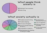 What people think anxiety is Feeling of nervousness Worrying What anxiety actually is ☐ Trouble concentrating ☐ Avoidance of Trouble sleeping Intrusive thoughts Uncontrollable feeling of worry Increased irritability Restlessness & a feeling of being "on-edge" feared situations Loss of appetite ☐ Feelings of guilt & shame A ton of physical symptoms