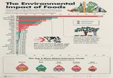 The Environmental Impact of Foods Food production is responsible for 26% of global greenhouse gas emissions. How do different food items contribute to this figure? Carbon Dioxide Equivalent (CO,e) Emissions per Kilogram 0 10 20 30 Beef beef herd CO2 40 50 60 70 80 90 100 99kg 47kg Dark Chocolate Lamb & Mutton Beef dairy herd Coffee 40kg 33kg 29kg Prawns 27kg farmed Cheese (0 24kg Fish 14kg farmed Pork 12kg Poultry 10kg Eggs O 4.7kg Rice 4.5kg Peanuts 3.2kg Cane Sugar 3.2kg Tofu 3.2kg Milk 3.2kg Oatmeal 2.5kg 45% Tomatoes 2.1kg Wine 1.8kg Maize Wheat & Rye (1.6kg 1.7kg Animal Product Plant Product 45% of the global beef supply comes from cattle that also produce milk. This divides emissions between beef and dairy products, lowering their individual emission contributions. Most of dark chocolate's emissions comes from land use change, which alters the balance of GHG emissions and reduces the Earth's capacity to absorb CO2. Berries & Grapes 1.5kg Bananas 0.9kg Potatoes 0.5kg Nuts 0.4kg Apples 0.4kg Citrus Fruit 0.4kg 0 10 20 30 40 50 60 70 80 Cheese The Top 5 Most Water-Intensive Foods Water withdrawal per kilogram (liters) Nuts Fish farmed 90 90 100 Prawns farmed Beef dairy herd 5,606 4,134 3,691 3,515 2,714 *Greenhouse gas. Data shows global averages across 119 countries. Source: Our World in Data, Poore & Nemecek (2018) VISUAL CAPITALIST WRITING Selin Oguz DESIGN Sam Parker (f)/visualcapitalist @visualcap visualcapitalist.com