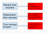 Read the books Book 6 unreleased since 15 years Watched the series Last Season is an insult to every thinking human The Hedge Knight Only 25-50% of the stories finished