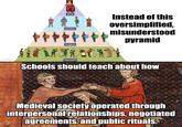 OVERSAMA King Instead of this oversimplified, Nobility misunderstood Knights pyramid Peasants Schools should teach about how Medieval society operated through interpersonal relationships, negotiated agreements, and public rituals.