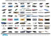 Ultimate Chart of Computer Connectors and Ports USB, Keyboard and Mouse USB 2.0 Type A (male) USB 2.0 Type A (female) USB 2.0 Type B (male) USB 2.0 Type B (female) USB 2.0 Mini-A (male) USB 2.0 Mini-B (male) USB 2.0 Micro-A (male) USB 2.0 Micro-B (male) USB 3.0 Type A (male) USB 3.0 Type A (female) USB 3.0 Type B (male) USB 3.0 Micro B (male) USB 3.0 Type C (male) USB 3.0 Type C (female) PS/2 (male) AT Keyboard (male) Storage / Disk SATA Type A e-SATA MSATA Key Key Key M.2 U.2. SAS (Serial Attached SCSI) Lightning Thunderbolt Firewire 400 1394a 6-pin Firewire 400 1394a 4-pin Firewire 800/3200 1394b/c IDE 40-pin SCSI Micro DB68 (female) SCSI Micro DB50 (male) Internal 50-pin SCSI (f) Internal 68-pin SCSI (f) Network/Communications GigE RJ-45 (SFP) Ethernet RJ-45 Modem/Phone RJ-11 Serial/Parallel (f) DB-25 Serial RS232 (m) DE-9 Serial RS232 (f) DE-9 Centronics Parallel 36-pin MIDI/gameport/DA-15 Audio Line-Out, Headphones Microphone Stereo Line In Subwoofer/Center Out Rear Surround Speakers Mid Surround Speakers Digital Audio (RCA) Optical Audio "Toslink" Video VGA/SVGA (male) DE-15 VGA/SVGA (female) DE-15 DisplayPort (male) DisplayPort (female) Mini DisplayPort (m) Mini DisplayPort (f) HDMI Type A (male) HDMI Type A (female) = DVI-I Single Link DVI-I Dual Link DVI-D Single Link DVI-D Dual Link LFH-60 DVI-D Dual Link DMS-59 Micro-DVI Mini-DVI Mini HDMI Type C Composite A/V (RCA) S-Video Component Video (m) Component Video (f) RF/Coaxial (male) RF/Coaxial (female) Apple Display Conn (ADC) Micro HDMI Type D Power 3200 IEC 320 C13/C14 Connector IEC 320 C13 Socket (f) IEC 320 C14 Plug (m) IEC 320 C19 (f) IEC 320 C20 (m) IEC 320 C5 Connector SATA Power Connector Molex 4-pin Connector. +39 06 83390609 +39 051 0549009 info@enjoysystem.it Lun - Ven: 09:00 - 13:00 | 14:00 - 18:00 Enjoy System