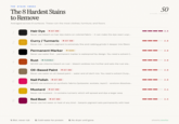 THE STAIN INDEX The 8 Hardest Stains to Remove Averaged across 8 surfaces. These ruin the most clothes, furniture, and floors. Hair Dye ACT NOW Never use bleach on hair dye stains on colored fabric - it can make the dye react unpr... 50 STAINS COVERED 3.5 Curry/Turmeric ACT NOW 2.8 Never rub - turmeric pigment is extremely fine and rubbing grinds it deeper into fibers Permanent Marker HOURS 2.8 Never use water first - permanent marker is waterproof by design. You need a solvent (... Rust FLEXIBLE 2.8 NEVER use chlorine bleach on rust - bleach oxidizes iron further and sets the rust sta... Oil-Based Paint ACT NOW 2.8 Never use water on oil-based paint - water and oil don't mix. You need a solvent (turp... Nail Polish ⚫ ACT NOW 2.8 NEVER use acetone on synthetic fabrics (polyester, acetate, rayon) - acetone dissolves... Mustard ACT NOW 2.6 Never rub mustard - it contains turmeric which will spread and dye a larger area Red Beet ACT NOW Never use hot water or heat of any kind - betanin pigment sets permanently with heat 1. Blot, never rub 2. Cold water for protein 3. No dryer until gone 2.5 sheets.works