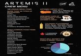 ARTEMIS II CREW MENU 189 UNIQUE MENU ITEMS MORE THAN 10 TYPES OF BEVERAGES Coffee Green Tea Mango-Peach Smoothie Chocolate Breakfast Drink Vanilla Breakfast Drink Lemonade Apple Cider Pineapple Drink Cocoa Strawberry Breakfast Drink MOST COMMON FOOD ITEMS Tortillas Wheat Flat Bread Vegetable Quiche Breakfast Sausage NASA A ARTEMIS II SPICE LEVEL 4444 ARTEMIS There are 5 different hot sauces flying around the Moon with the crew. HOW MANY CUPS OF COFFEE DOES IT TAKE TO POWER THE ARTEMIS II CREW? 43 CULINARY FLAVORINGS Maple Syrup, Chocolate Spread, Peanut Butter, Hot Sauce, Spicy Mustard, Strawberry Jam, Honey, Cinnamon, Almond Butter 5 CANADIAN PRODUCTS TORTILLA 5 58 COUNT Couscous w/ Nuts Mango Salad Granola w/ Blueberries Almonds Cashews Barbecued Beef Brisket Broccoli au Gratin Spicy Green Beans Macaroni & Cheese Tropical Fruit Salad Butternut Squash Cauliflower WHAT WILL SATISFY THE CREW'S SWEET TOOTH? pudding cobbler candy-coated almonds cookies cake chocolate NP-2026-01-001-JSC